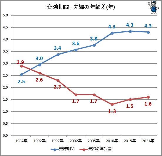 ↑ 交際期間、夫婦の年齢差推移(年)