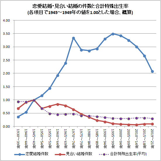 ↑ 恋愛結婚・見合い結婚の件数と合計特殊出生率(各項目で1945-1949年の値を1.00とした場合、概算)