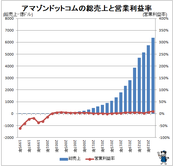↑ アマゾンドットコムの総売上と営業利益率