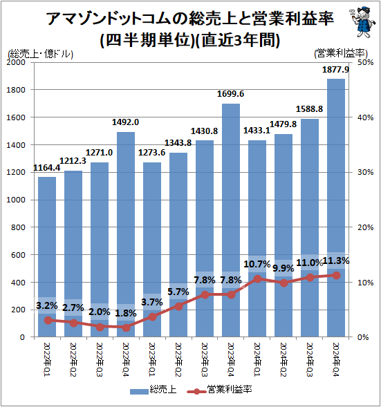 ↑ アマゾンドットコムの総売上と営業利益率(四半期単位)(直近3年間)