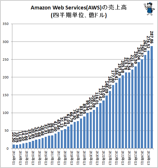 ↑ Amazon Web Services(AWS)の売上高(四半期単位、億ドル)