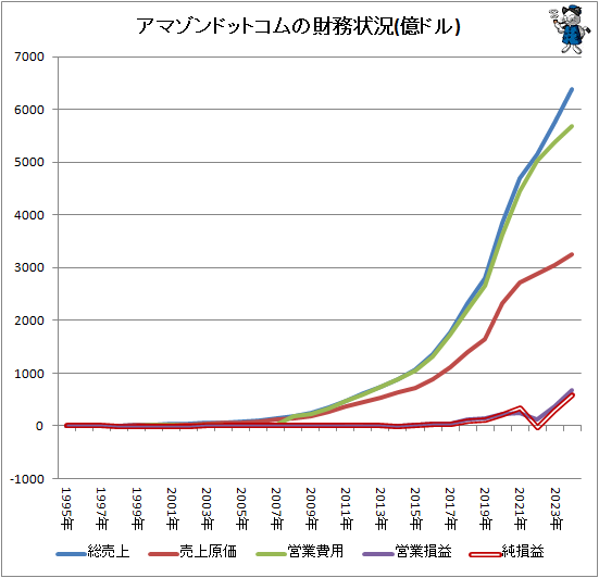 ↑ アマゾンドットコムの財務状況(億ドル)