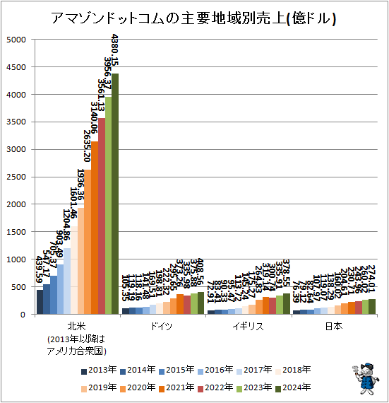 ↑ アマゾンドットコムの主要地域別売上(億ドル)