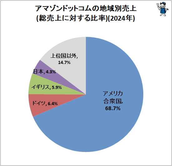 ↑ アマゾンドットコムの地域別売上(総売上に対する比率)(2024年)