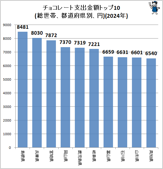 ↑ チョコレート支出金額トップ10(総世帯、都道府県別、円)(2024年)