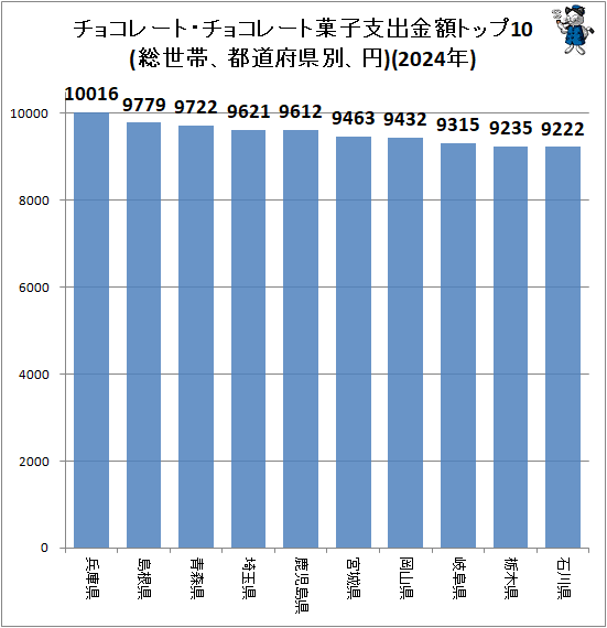 ↑ チョコレート・チョコレート菓子支出金額トップ10(総世帯、都道府県別、円)(2024年)