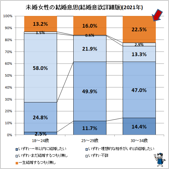 ↑ 未婚女性の結婚意思(結婚意欲詳細版)(2021年)(再録)