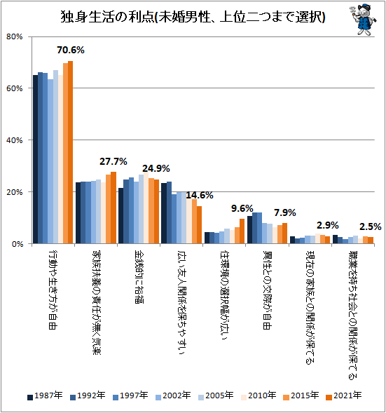 ↑ 独身生活の利点(未婚男性、上位二つまで選択)