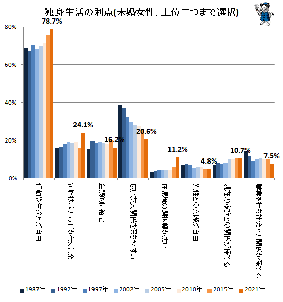 ↑ 独身生活の利点(未婚女性、上位二つまで選択)