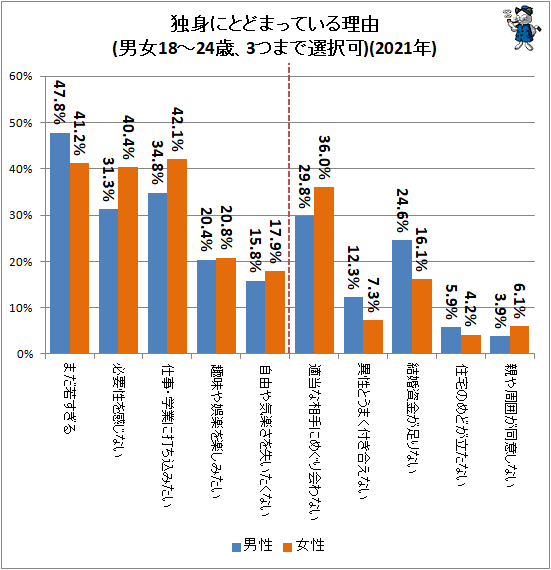 ↑ 独身にとどまっている理由(男女18-24歳、3つまで選択可)(2021年)(再録)