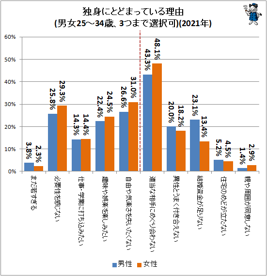 ↑ 独身にとどまっている理由(男女25-34歳、3つまで選択可)(2021年)(再録)