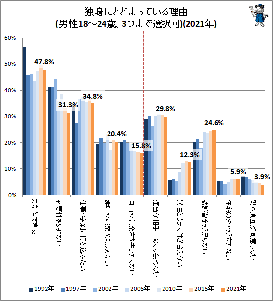 ↑ 独身にとどまっている理由(男性18〜24歳、3つまで選択可)(2021年)