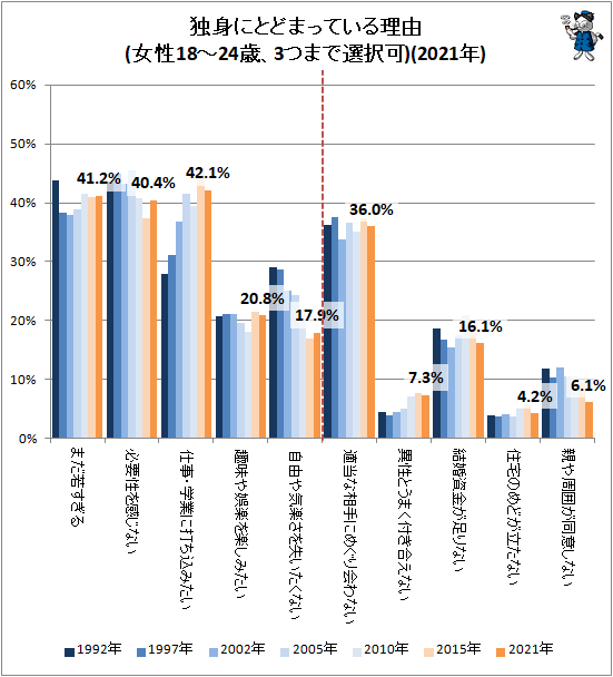↑ 独身にとどまっている理由(女性18〜24歳、3つまで選択可)(2021年)