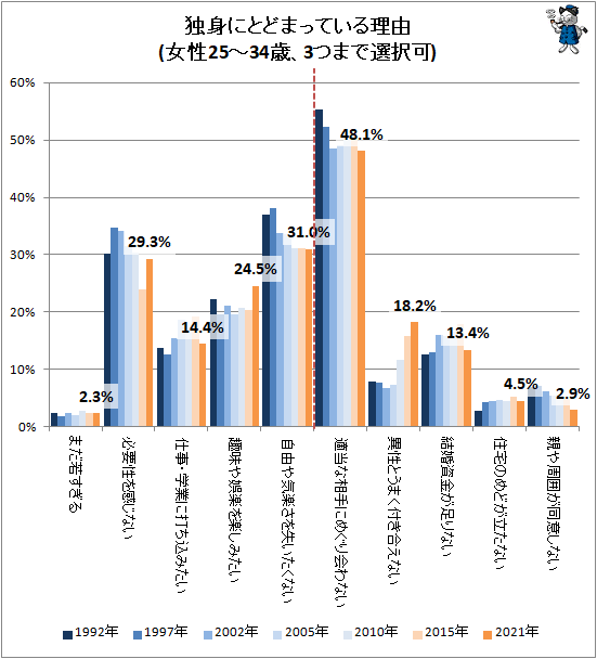 ↑ 独身にとどまっている理由(女性25〜34歳、3つまで選択可)(2021年)