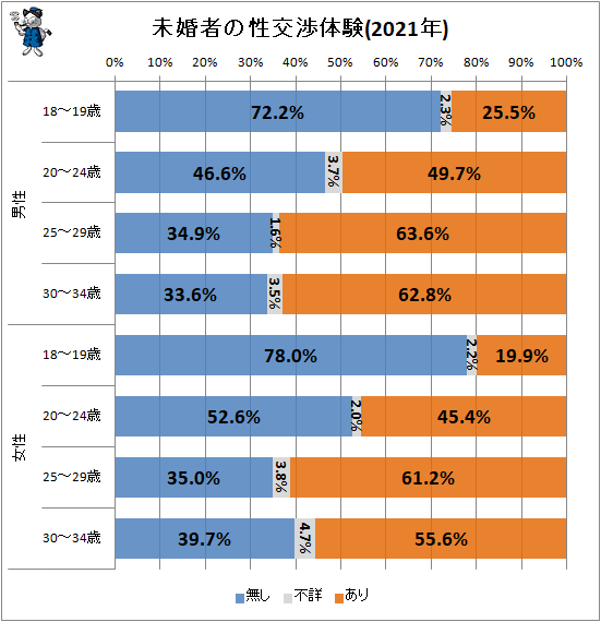 ↑ 未婚者の性交渉体験(2021年)