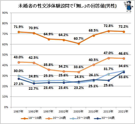 ↑ 未婚者の性交渉体験設問で「無し」の回答値(男性)