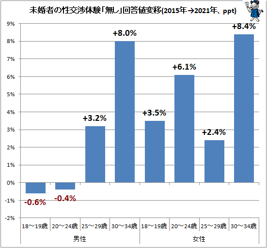 ↑ 未婚者の性交渉体験「無し」回答値変移(2015年→2021年、ppt)