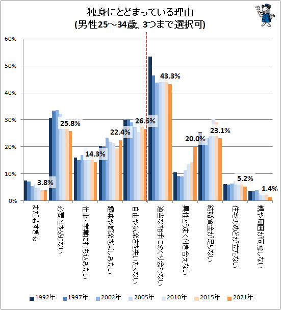↑ 独身にとどまっている理由(男性25〜34歳、3つまで選択可)(2021年)(再録)