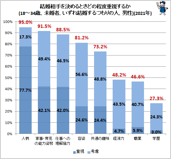 ↑ 結婚相手を決めるときどの程度重視するか(18〜34歳、未婚者、いずれ結婚するつもりの人、男性)(2021年)