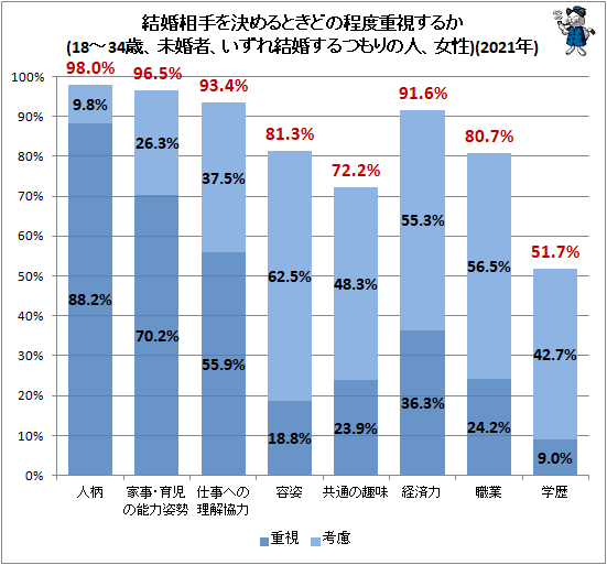 ↑ 結婚相手を決めるときどの程度重視するか(18〜34歳、未婚者、いずれ結婚するつもりの人、女性)(2021年)