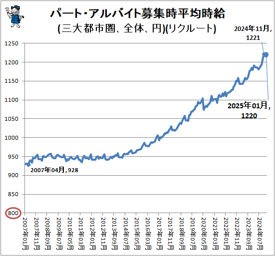 ↑ パート・アルバイト募集時平均時給(三大都市圏、全体、円)(リクルート)