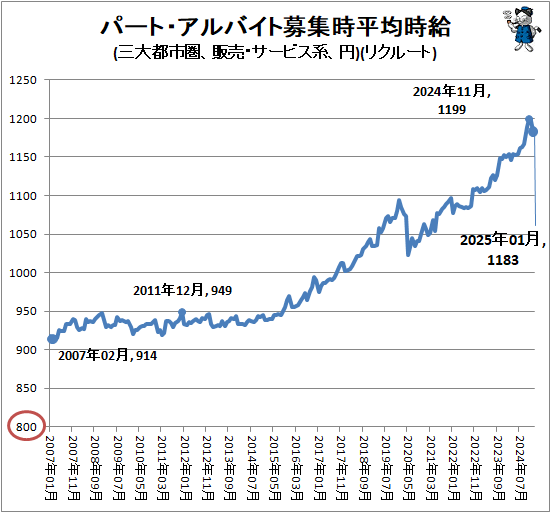 ↑ パート・アルバイト募集時平均時給(三大都市圏、販売・サービス系、円)(リクルート)