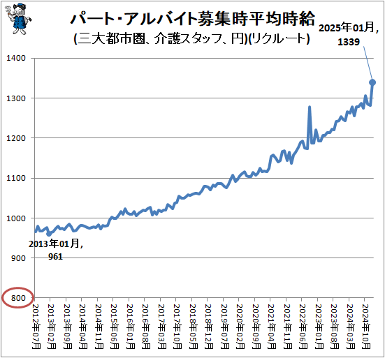 ↑ パート・アルバイト募集時平均時給(三大都市圏、介護スタッフ、円)(リクルート)
