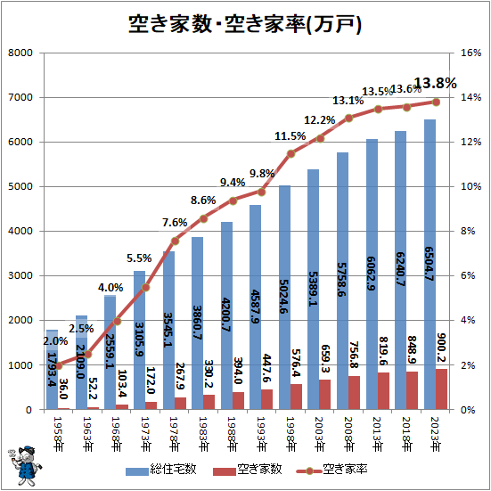 ↑ 空き家数・空き家率(万戸)