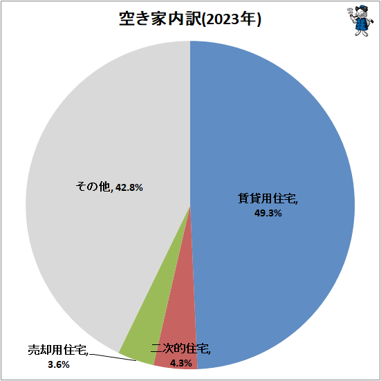 ↑ 空き家内訳(2023年)