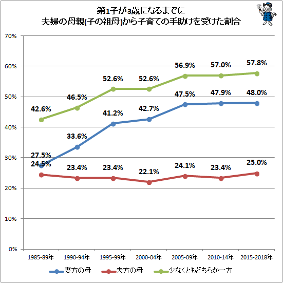↑ 第1子が3歳になるまでに夫婦の母親(子の祖母)から子育ての手助けを受けた割合
