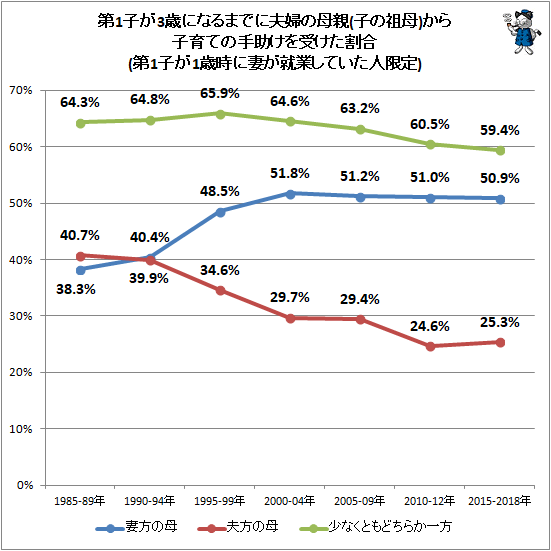 ↑ 第1子が3歳になるまでに夫婦の母親(子の祖母)から子育ての手助けを受けた割合(第1子が1歳時に妻が就業していた人限定)