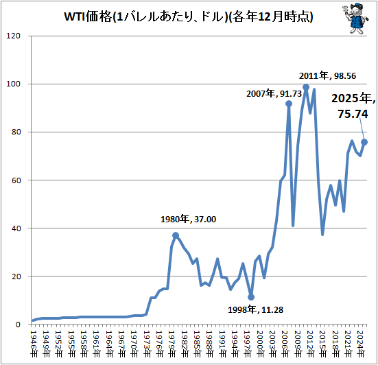 ↑ WTI価格(1バレルあたり、ドル)(各年12月時点)