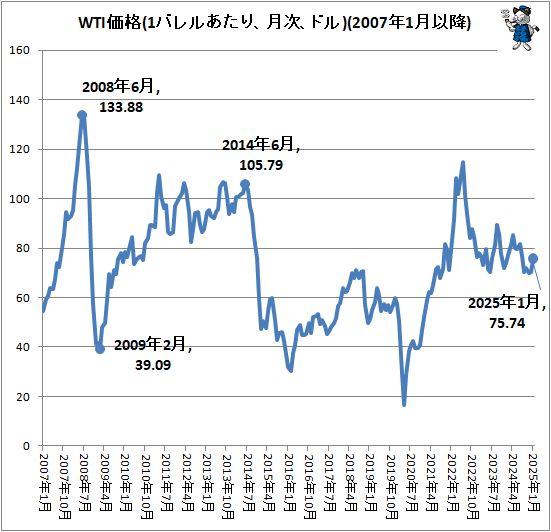 ↑ WTI価格(1バレルあたり、月次、ドル)(2007年1月以降)