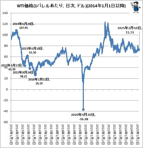 ↑ WTI価格(1バレルあたり、日次、ドル)(2014年1月1日以降)