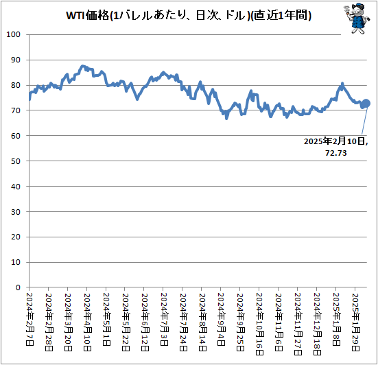 ↑ WTI価格(1バレルあたり、ドル、日次)(直近1年間)