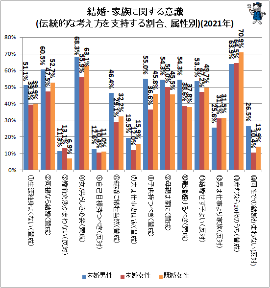 ↑ 結婚・家族に関する意識(伝統的な考え方を支持する割合、属性別)(2021年)