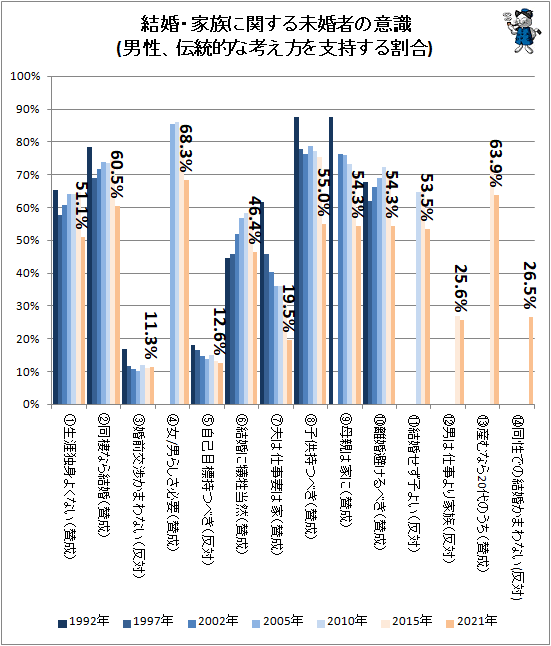 ↑ 結婚・家族に関する未婚者の意識(男性、伝統的な考え方を支持する割合)