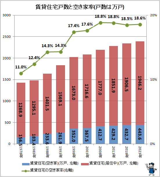 ↑ 賃貸住宅戸数と空き家率(戸数は万戸)