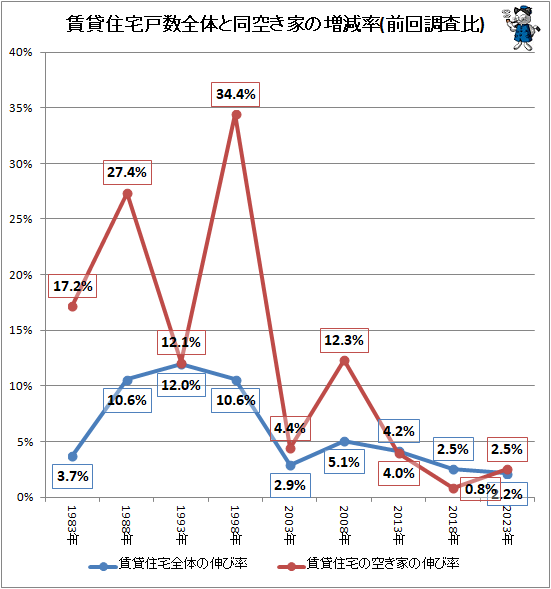 ↑ 賃貸住宅戸数全体と同空き家の増減率(前回調査比)