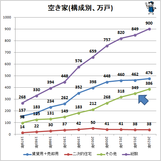 ↑ 空き家(構成別、万戸)