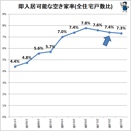 ↑ 即入居可能な空き家率(全住宅戸数比)