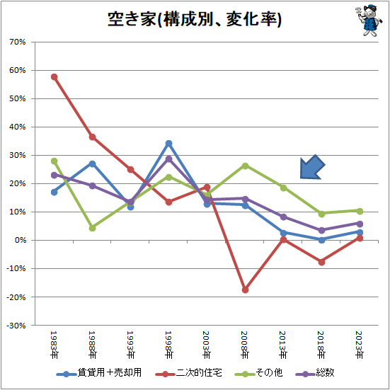 ↑ 空き家(構成別、変化率)