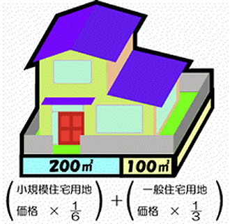 ↑ 「住宅用地の特例措置」の説明