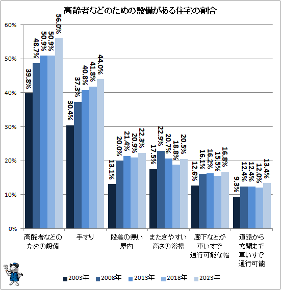 ↑ 高齢者などのための設備がある住宅の割合