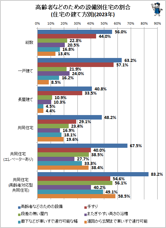 ↑ 高齢者などのための設備別住宅の割合(住宅の建て方別)(2023年)