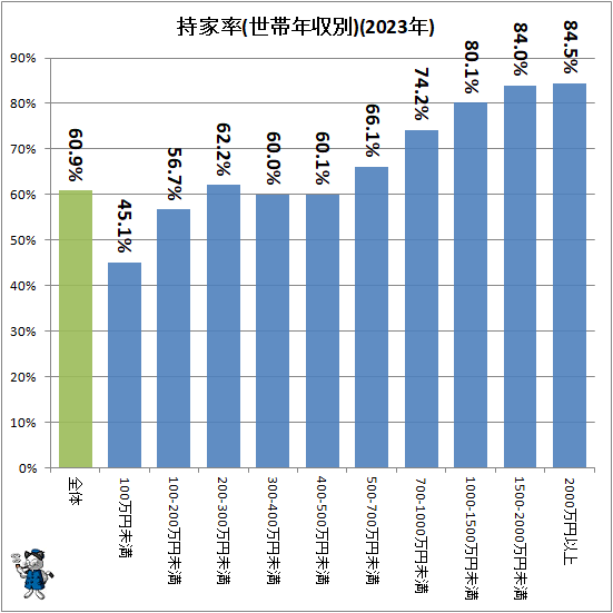 ↑ 持家率(世帯年収別)(2023年)