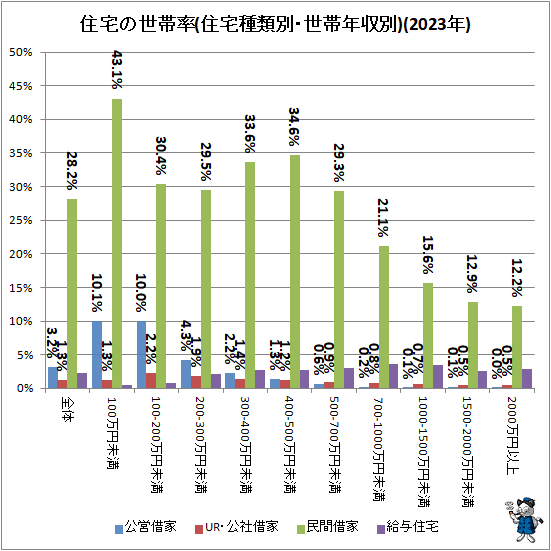 ↑ 住宅の世帯率(住宅種類別・世帯年収別)(2023年)