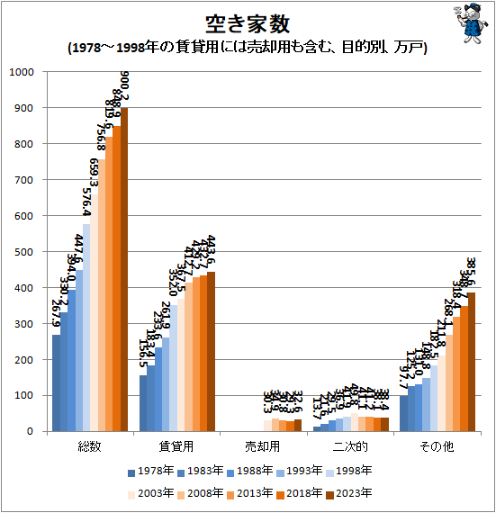 ↑ 空き家数(1978-1998年の賃貸用には売却用も含む、目的別、万戸)