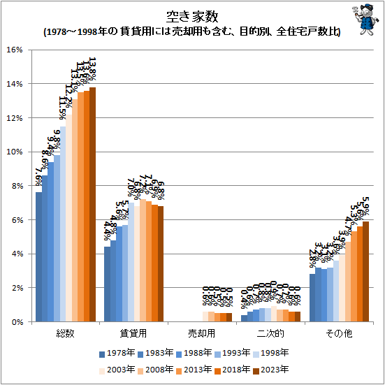 ↑ 空き家数(1978-1998年の賃貸用には売却用も含む、目的別、全住宅戸数比)