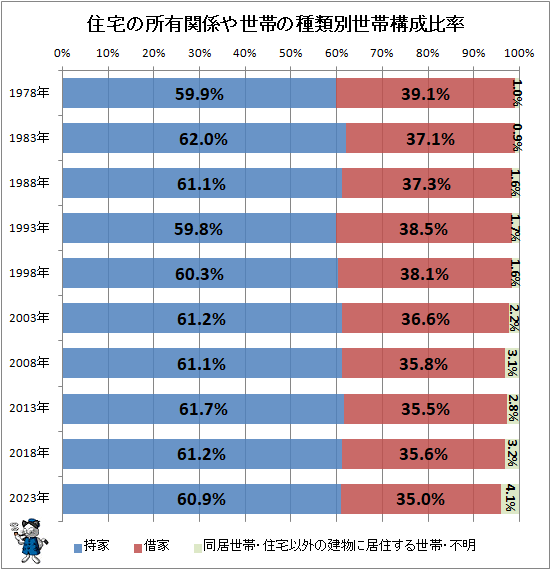 ↑ 住宅の所有関係や世帯の種類別世帯構成比率